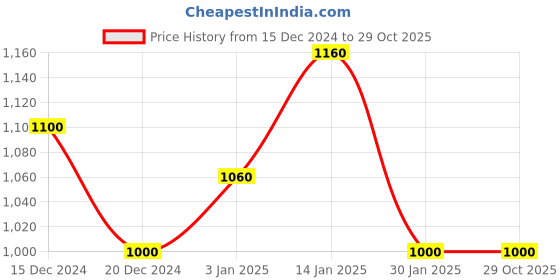 tatacliq.com People by Pantaloons Grey Skinny Fit Jeans people by pantaloons Price History Graph from 15 Dec 2024 to 29 Oct 2025