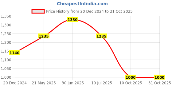 tatacliq.com People by Pantaloons Grey Slim Fit Jeans people by pantaloons Price History Graph from 20 Dec 2024 to 28 Oct 2025