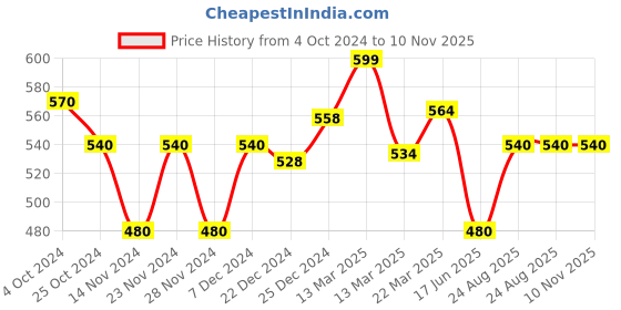 tatacliq.com People by Pantaloons Grey Textured Pattern Crop Top people by pantaloons Price History Graph from 4 Oct 2024 to 10 Nov 2025