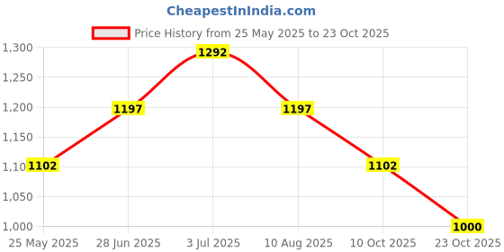tatacliq.com People by Pantaloons Ice Wash Cotton Loose Fit Jeans people by pantaloons Price History Graph from 25 May 2025 to 23 Oct 2025
