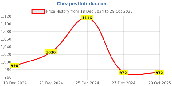 tatacliq.com People by Pantaloons Indigo Blue Cotton Skinny Jeans people by pantaloons Price History Graph from 18 Dec 2024 to 29 Oct 2025