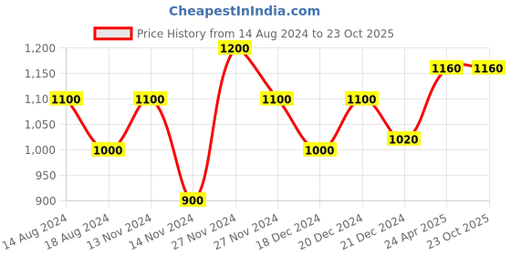 tatacliq.com People by Pantaloons Indigo Blue Cotton Slim Fit Jeans people by pantaloons Price History Graph from 14 Aug 2024 to 23 Oct 2025