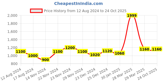 tatacliq.com People by Pantaloons Indigo Blue Cotton Slim Fit Jeans people by pantaloons Price History Graph from 12 Aug 2024 to 24 Oct 2025