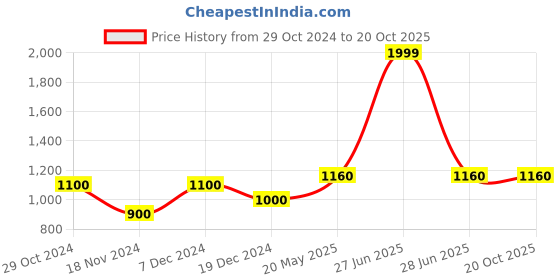 tatacliq.com People by Pantaloons Indigo Blue Cotton Slim Fit Jeans people by pantaloons Price History Graph from 29 Oct 2024 to 20 Oct 2025