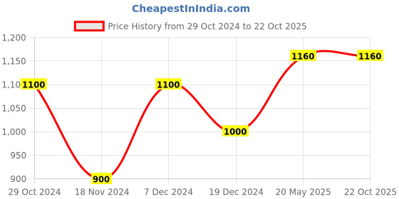 tatacliq.com People by Pantaloons Indigo Blue Cotton Slim Fit Jeans people by pantaloons Price History Graph from 29 Oct 2024 to 22 Oct 2025