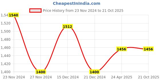 tatacliq.com People By Pantaloons Indigo Cotton Regular Fit Printed Jacket people by pantaloons Price History Graph from 23 Nov 2024 to 21 Oct 2025