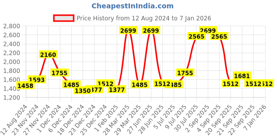 tatacliq.com People By Pantaloons Indigo Cotton Regular Fit Self Pattern Denim Jacket people by pantaloons Price History Graph from 12 Aug 2024 to 5 Jan 2026