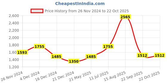 tatacliq.com People By Pantaloons Indigo Cotton Regular Fit Self Pattern Denim Jacket people by pantaloons Price History Graph from 26 Nov 2024 to 22 Oct 2025