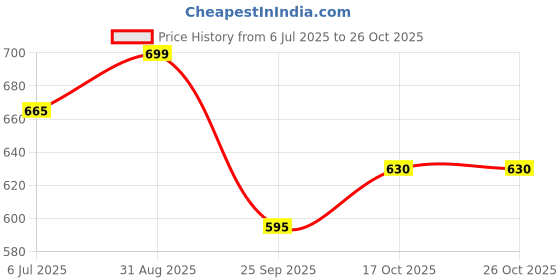 tatacliq.com People By Pantaloons Jet Black Cotton Boxy Fit Printed T-Shirt people by pantaloons Price History Graph from 6 Jul 2025 to 24 Oct 2025