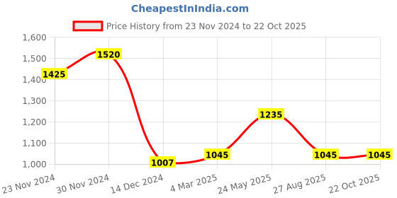 tatacliq.com People by Pantaloons Jet Black Cotton Boxy fit  Shirts people by pantaloons Price History Graph from 23 Nov 2024 to 22 Oct 2025
