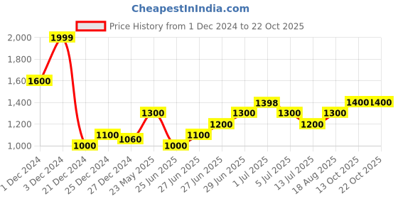 tatacliq.com People by Pantaloons Jet Black Cotton Loose fit Jeans people by pantaloons Price History Graph from 1 Dec 2024 to 21 Oct 2025