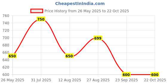 tatacliq.com People by Pantaloons Jet Black Cotton Regular Fit Cargo Shorts people by pantaloons Price History Graph from 26 May 2025 to 22 Oct 2025