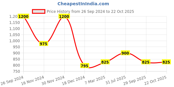 tatacliq.com People by Pantaloons Jet Black Cotton Regular Fit Joggers people by pantaloons Price History Graph from 26 Sep 2024 to 22 Oct 2025