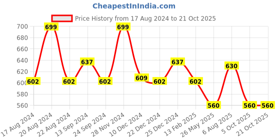 tatacliq.com People by Pantaloons Jet Black Cotton Slim Fit Printed T-Shirt people by pantaloons Price History Graph from 17 Aug 2024 to 20 Oct 2025