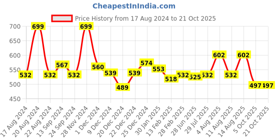 tatacliq.com People by Pantaloons Jet Black Cotton Slim Fit Printed T-Shirt people by pantaloons Price History Graph from 17 Aug 2024 to 21 Oct 2025