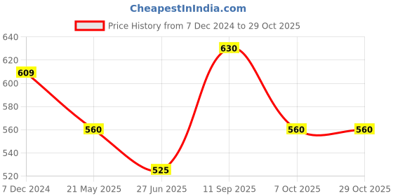 tatacliq.com People by Pantaloons Jet Black Cotton Slim Fit Printed T-Shirt people by pantaloons Price History Graph from 7 Dec 2024 to 28 Oct 2025