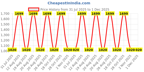 tatacliq.com People By Pantaloons Jet Black Regular Fit Joggers people by pantaloons Price History Graph from 31 Jul 2025 to 1 Dec 2025