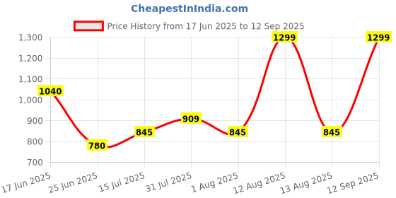 tatacliq.com People By Pantaloons Jet Black Relaxed Fit Printed Shirt people by pantaloons Price History Graph from 17 Jun 2025 to 12 Sep 2025