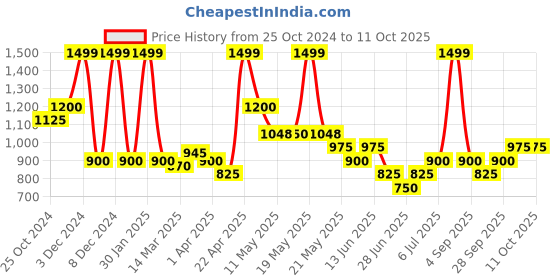 tatacliq.com People by Pantaloons Jet Black Self Pattern A-Line Dress people by pantaloons Price History Graph from 25 Oct 2024 to 4 Oct 2025