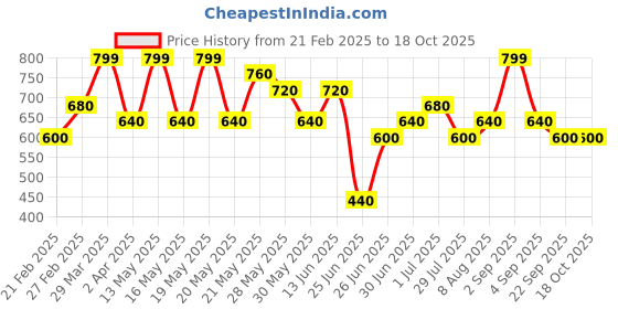 tatacliq.com People by Pantaloons Jet Black Self Pattern Top people by pantaloons Price History Graph from 21 Feb 2025 to 18 Oct 2025