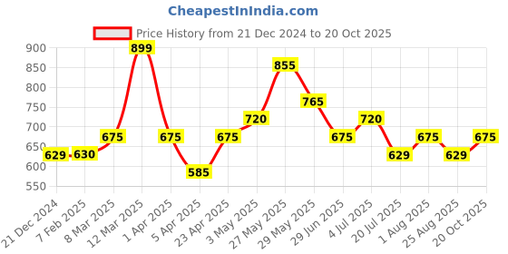 tatacliq.com People by Pantaloons Jet Black Shift Dress people by pantaloons Price History Graph from 21 Dec 2024 to 20 Oct 2025