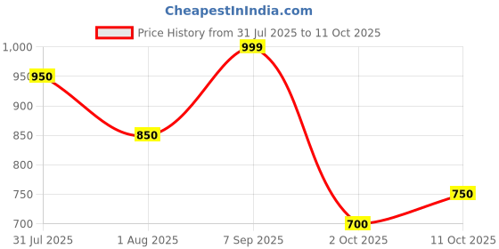 tatacliq.com People by Pantaloons Jet Black Shirt people by pantaloons Price History Graph from 31 Jul 2025 to 11 Oct 2025