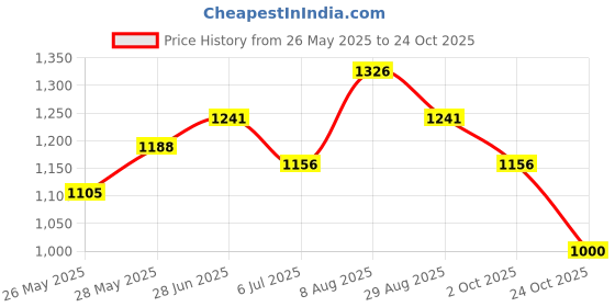 tatacliq.com People by Pantaloons Jet Black Skinny Fit Jogger Jeans people by pantaloons Price History Graph from 26 May 2025 to 24 Oct 2025