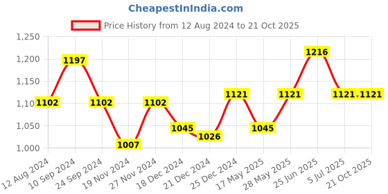 tatacliq.com People by Pantaloons Jet Black Slim Fit Jeans people by pantaloons Price History Graph from 12 Aug 2024 to 21 Oct 2025