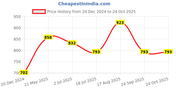 tatacliq.com People by Pantaloons Jet Black Slim Fit Printed Shirt people by pantaloons Price History Graph from 20 Dec 2024 to 22 Oct 2025