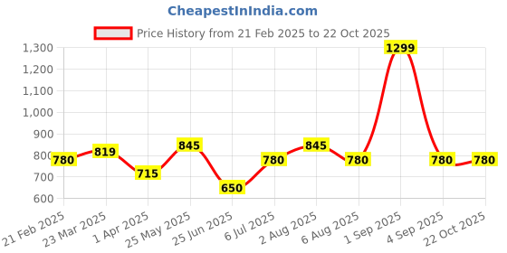 tatacliq.com People By Pantaloons Jet Black Slim Fit Printed Shirt people by pantaloons Price History Graph from 21 Feb 2025 to 21 Oct 2025