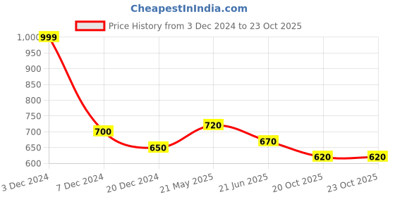 tatacliq.com People By Pantaloons Jet Black Slim Fit Striped Shirt people by pantaloons Price History Graph from 3 Dec 2024 to 22 Oct 2025