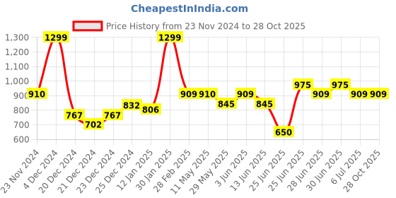 tatacliq.com People by Pantaloons Jet Black Viscose Slim fit Print  Shirts people by pantaloons Price History Graph from 23 Nov 2024 to 28 Oct 2025