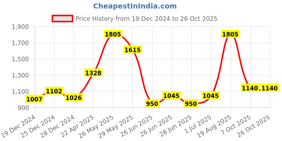 tatacliq.com People by Pantaloons Khaki Plain Jacket people by pantaloons Price History Graph from 19 Dec 2024 to 25 Oct 2025