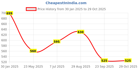 tatacliq.com People by Pantaloons Khaki Plain Top people by pantaloons Price History Graph from 30 Jan 2025 to 29 Oct 2025