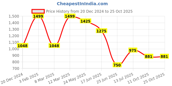 tatacliq.com People by Pantaloons Khaki Printed Skirt people by pantaloons Price History Graph from 20 Dec 2024 to 24 Oct 2025