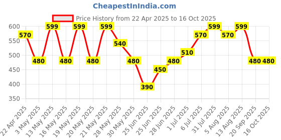 tatacliq.com People by Pantaloons Khaki Self Pattern Top people by pantaloons Price History Graph from 22 Apr 2025 to 16 Oct 2025