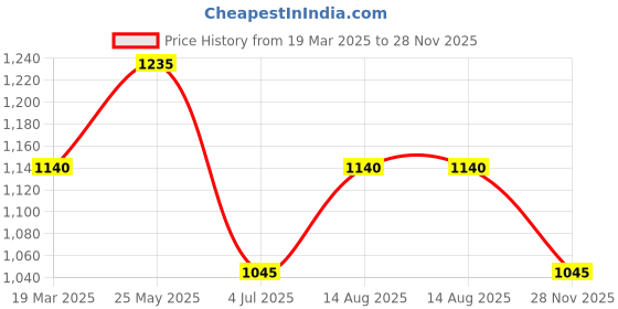 tatacliq.com People by Pantaloons Laurel Oak Cotton Regular Fit Solid Trackpant people by pantaloons Price History Graph from 19 Mar 2025 to 28 Nov 2025