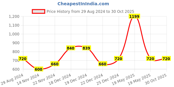 tatacliq.com People by Pantaloons Lavender Cotton Shirt people by pantaloons Price History Graph from 29 Aug 2024 to 29 Oct 2025