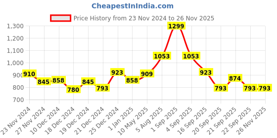 tatacliq.com People by Pantaloons Lavender Regular Fit Printed Sweatshirt people by pantaloons Price History Graph from 23 Nov 2024 to 25 Nov 2025