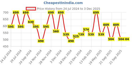 tatacliq.com People By Pantaloons Leather Brown Slim Fit Printed T-Shirt people by pantaloons Price History Graph from 24 Jul 2024 to 3 Dec 2025