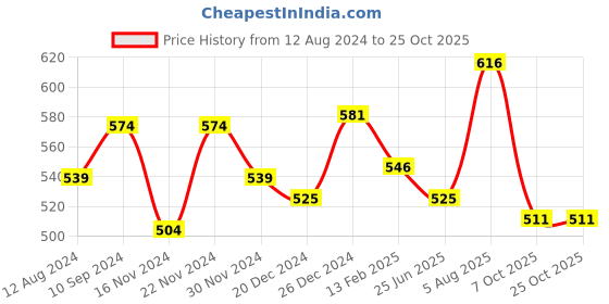 tatacliq.com People by Pantaloons Light Beige Cotton Slim Fit Printed T-Shirt people by pantaloons Price History Graph from 12 Aug 2024 to 25 Oct 2025