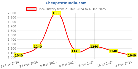 tatacliq.com People by Pantaloons Light Blue Cotton Regular Fit Denim Jacket people by pantaloons Price History Graph from 21 Dec 2024 to 4 Dec 2025