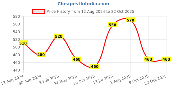 tatacliq.com People by Pantaloons Light Blue Cotton Slim Fit Printed T-Shirt people by pantaloons Price History Graph from 12 Aug 2024 to 21 Oct 2025