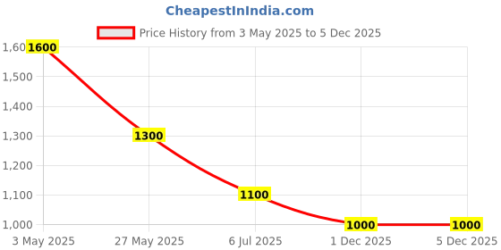 tatacliq.com People by Pantaloons Light Blue Denim Loose Fit Print Cargo Jeans people by pantaloons Price History Graph from 3 May 2025 to 5 Dec 2025