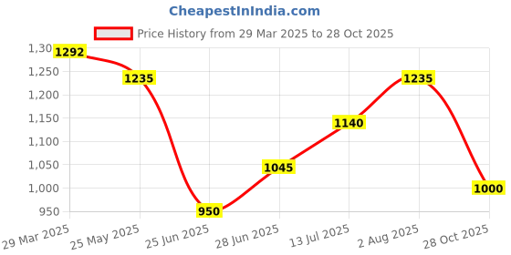tatacliq.com People By Pantaloons Light Blue Loose Fit Printed Cargo Jeans people by pantaloons Price History Graph from 29 Mar 2025 to 28 Oct 2025