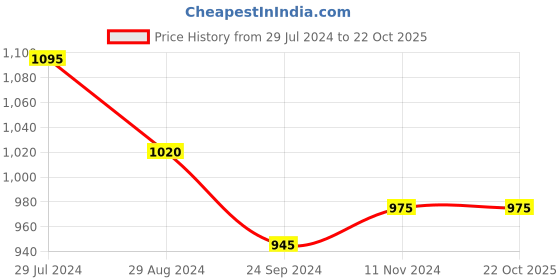 tatacliq.com People by Pantaloons Light Blue Regular Fit Printed Hooded Sweatshirt people by pantaloons Price History Graph from 29 Jul 2024 to 22 Oct 2025