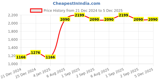 tatacliq.com People By Pantaloons Light Blue Regular Fit Printed Jacket people by pantaloons Price History Graph from 21 Dec 2024 to 4 Dec 2025