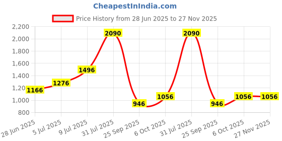 tatacliq.com People By Pantaloons Light Blue Regular Fit Printed Jacket people by pantaloons Price History Graph from 28 Jun 2025 to 26 Nov 2025