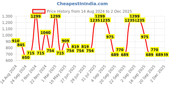 tatacliq.com People by Pantaloons Light Blue Regular Fit Printed Sweatshirt people by pantaloons Price History Graph from 14 Aug 2024 to 1 Dec 2025