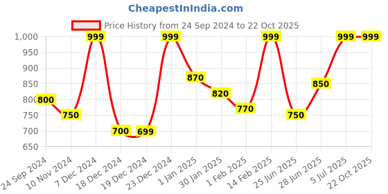 tatacliq.com People by Pantaloons Light Blue Slim Fit Heavily Washed Jeans people by pantaloons Price History Graph from 24 Sep 2024 to 22 Oct 2025